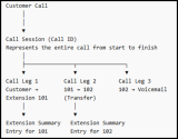 Call Flow Diagram: A customer's complete call (Call ID) is composed of smaller segments (call legs) that track its path (customer to extension, transfers between extensions, and voicem